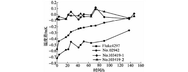 500℃退火后标准铂电阻温度计阻值变化曲线 500℃退火后标准铂电阻温度计阻值变化曲线