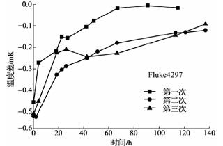 420℃退火后标准铂电阻温度计阻值变化曲线1 420℃退火后标准铂电阻温度计阻值变化曲线1