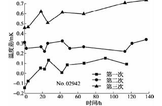 420℃退火后标准铂电阻温度计阻值变化曲线2 420℃退火后标准铂电阻温度计阻值变化曲线2