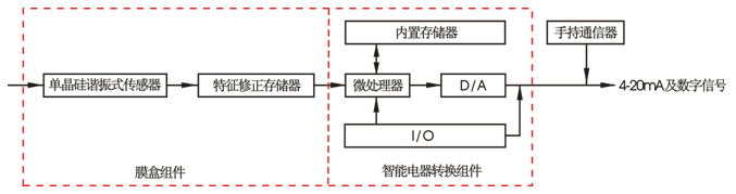 EJA变送器原理框图 EJA变送器原理框图