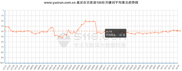 /最近在百度前100位关键词总数趋势图 