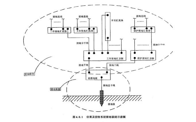 仪表系统接地 仪表系统接地