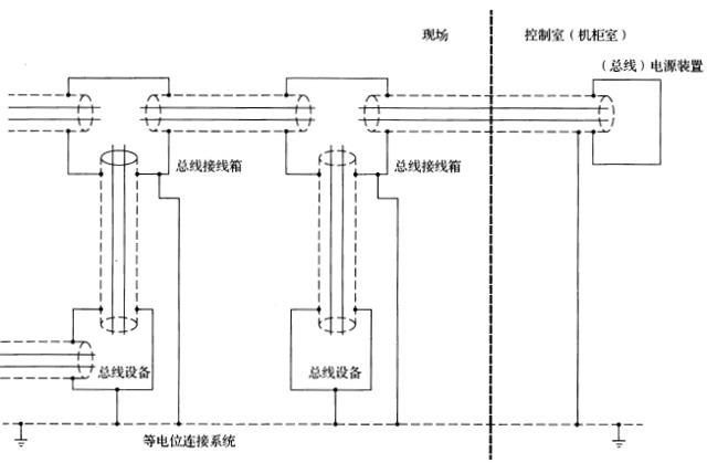 现场总统系统带屏蔽,屏蔽层在控制室与现场两端接地 现场总统系统带屏蔽,屏蔽层在控制室与现场两端接地