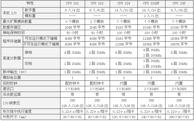 S7-200 CPU型号及技术参数 S7-200 CPU型号及技术参数