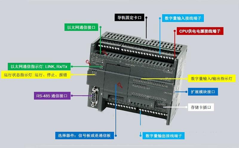 S7-200系列PLC结构示意图 S7-200系列PLC结构示意图