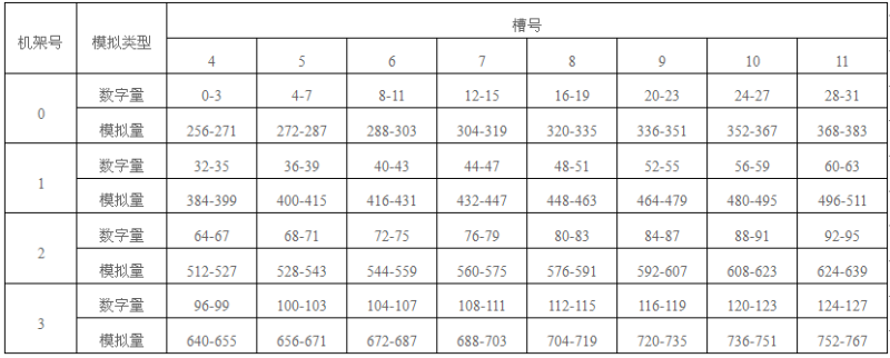 S7-300 PLC的I/O模块的字节地址 S7-300 PLC的I/O模块的字节地址