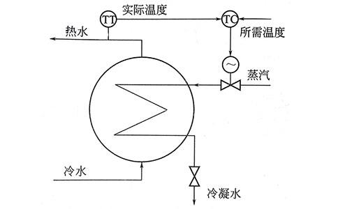过程控制实质是模拟人工调节-/tech/1219.html