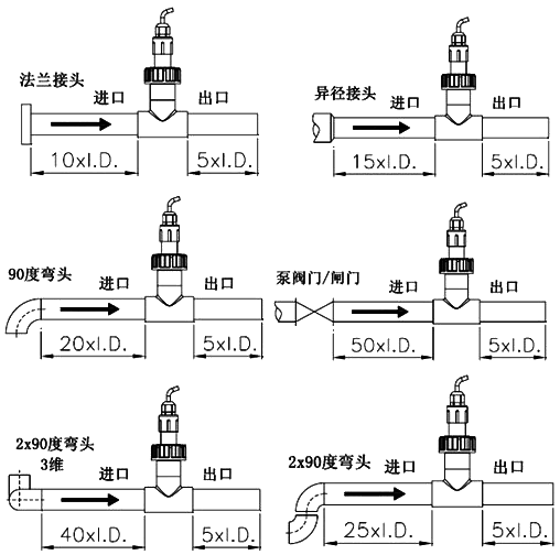 P51530转子流量传感器安装时前后最小直管段示意图 P51530转子流量传感器安装时前后最小直管段示意图
