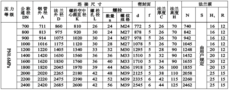 PN0.6MPa平面(FF)对焊钢制管法兰尺寸 PN0.6MPa平面(FF)对焊钢制管法兰尺寸