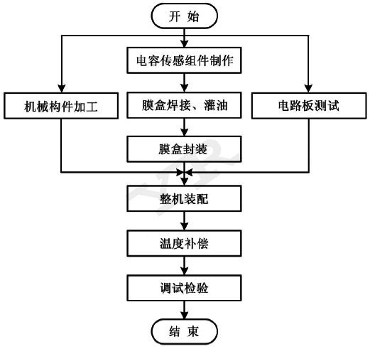 MGSPORT仪表压力变送器生产工艺流程