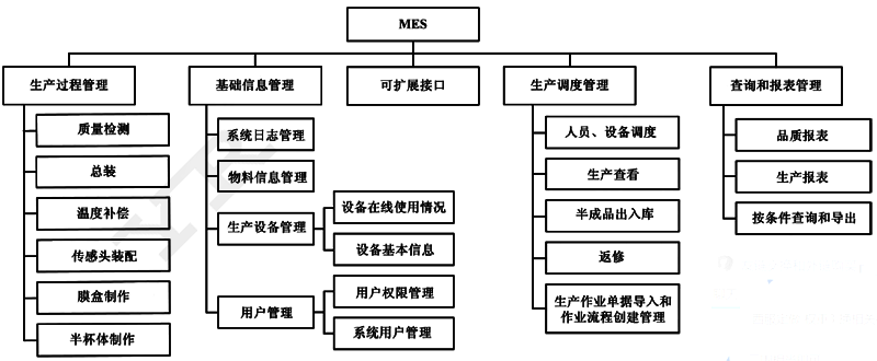 MGSPORT仪表压力变送器制造车间2MES架构图