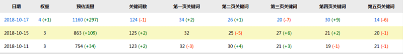 近期MGSPORT仪表网百度权重变化情况