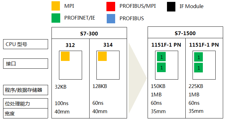 S7-300系列CPU 312、CPU 314与S7-1500系列CPU1151-1PN、1151F-1 PN的功能对比 S7-300系列CPU 312、CPU 314与S7-1500系列CPU1151-1PN、1151F-1 PN的功能对比