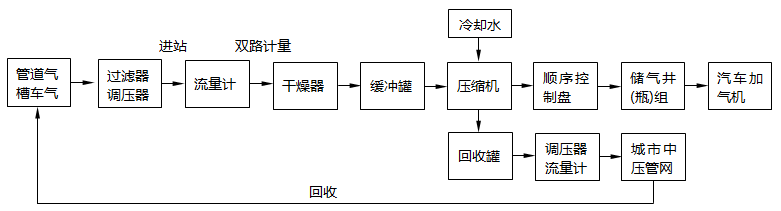 CNG加气标准站工艺流程 CNG加气标准站工艺流程