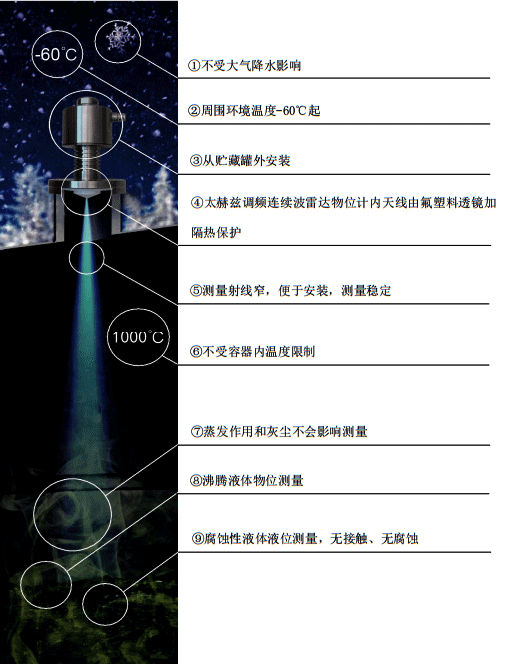 MGSPORT调频雷达物位计九大特点