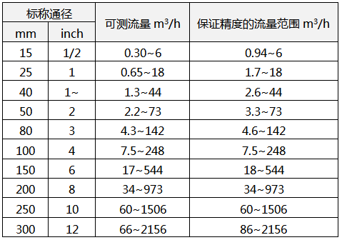MGSPORT涡街流量计可测水流量的范围