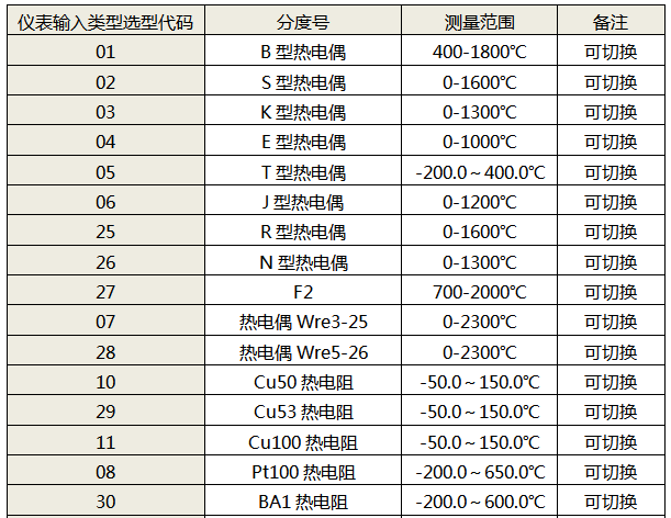 仪表输入类型代码表 仪表输入类型代码表