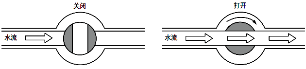 球阀完全打开时会形成自由流动结构,因此没有压力损失 球阀完全打开时会形成自由流动结构,因此没有压力损失