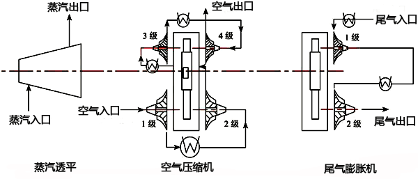 PTA空气压缩机组组成 PTA空气压缩机组组成