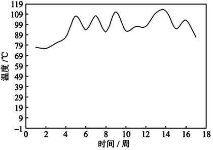 推力轴承温度TI1146A变化趋势 推力轴承温度TI1146A变化趋势