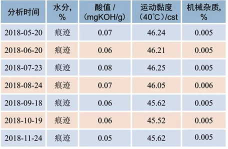 机组润滑油质量分析数据 机组润滑油质量分析数据