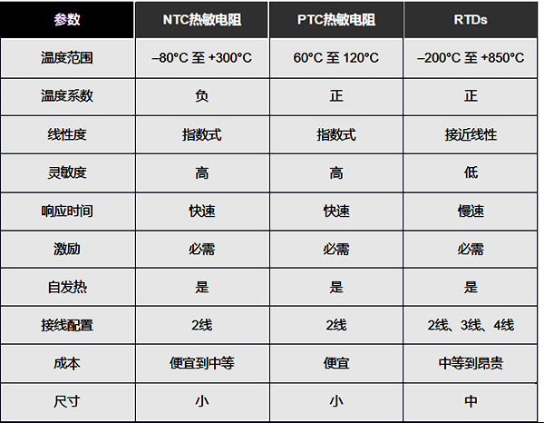 热电阻、NTC和PTC热敏电阻的优缺点 热电阻、NTC和PTC热敏电阻的优缺点