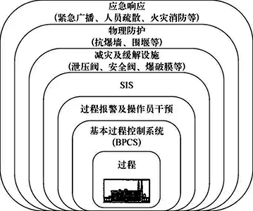 石油化工厂或装置的典型多保护层结构示意 石油化工厂或装置的典型多保护层结构示意