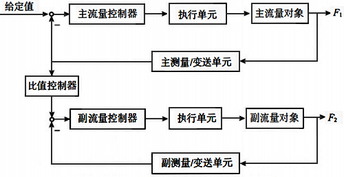 双闭环比值构成 双闭环比值构成