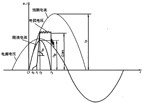 塑壳断路器灭弧包含四个过程 塑壳断路器灭弧包含四个过程