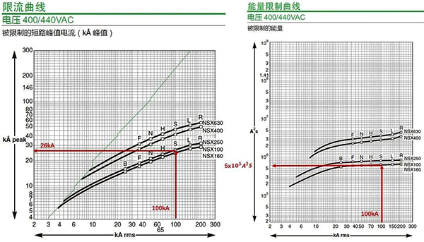 NSX100S与GV2ME01~14断路器的限流后的峰值电流 NSX100S与GV2ME01~14断路器的限流后的峰值电流