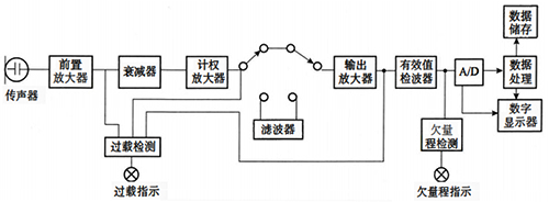 常规噪声监测仪原理示意 常规噪声监测仪原理示意