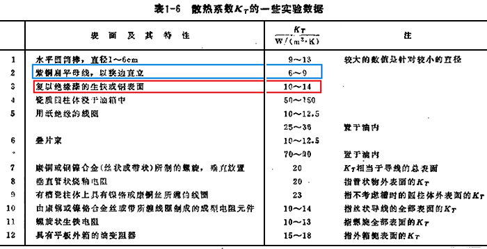 复以绝缘漆的铜表面综合散热系数Kt为10~14,而紫铜扁平母线的综合散热系数Kt为6~9 复以绝缘漆的铜表面综合散热系数Kt为10~14,而紫铜扁平母线的综合散热系数Kt为6~9
