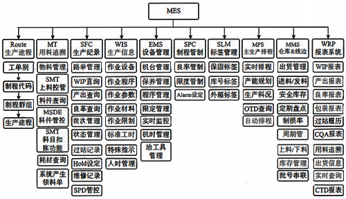 MES系统模块开发应用示例 MES系统模块开发应用示例