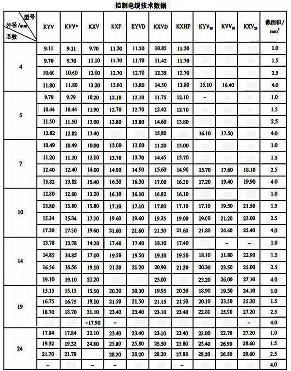 仪表控制电缆技术数据 仪表控制电缆技术数据