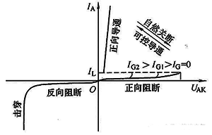 晶闸管的控制信号(触发脉冲)一旦丢失或异常,也会导致晶闸管断 晶闸管的控制信号(触发脉冲)一旦丢失或异常,也会导致晶闸管断