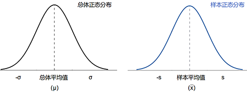 总体正态分布图vs样本正态分布图(符号区别) 总体正态分布图vs样本正态分布图(符号区别)