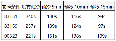 三支标准铂电阻温度计的平衡时间表 三支标准铂电阻温度计的平衡时间表