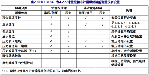 SH/T3184 表4.2.5计量级和非计量级储罐的测量仪表设置
