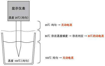 热电偶的感温部分位置示意图 热电偶的感温部分位置示意图