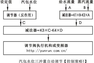 汽包水位三冲量串级控制策略图-/tech/386.html