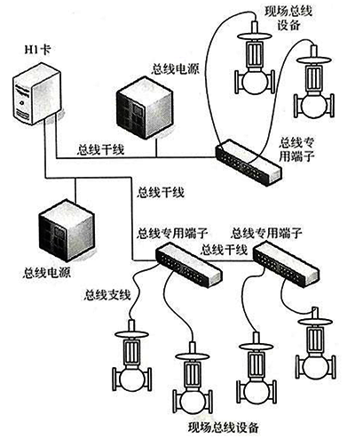 FF总线网络连接方式