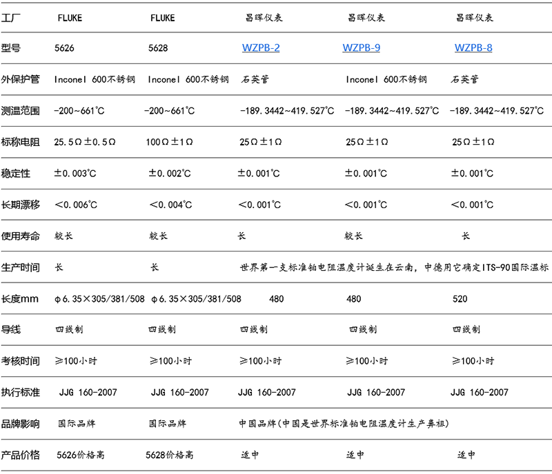 国产二等标准铂电阻5626/5628与WZPB的综合对比