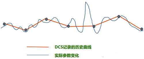 DCS扫描周期