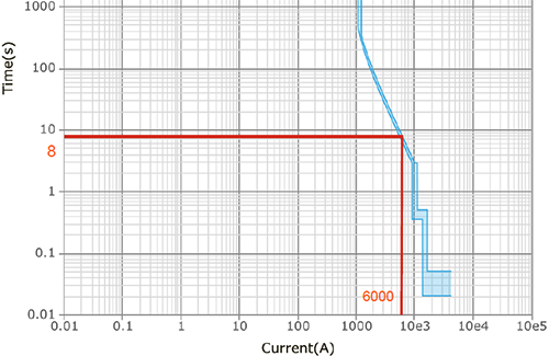短延时Isd＞6Ir时间-电流曲线