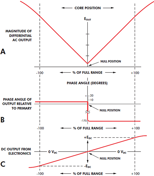 LVDT的输出特性 LVDT的输出特性
