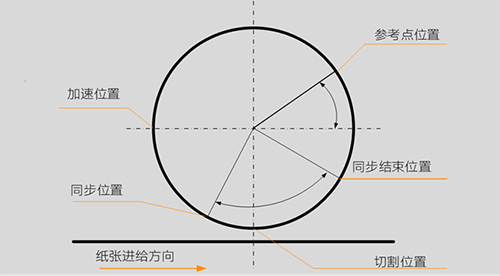连线生产，从印刷到书刊输出