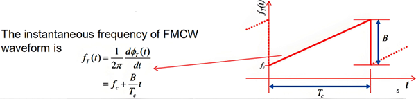 FMCW波形的瞬时频率