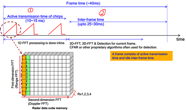典型的FMCW chirp配置由一系列chirp和空闲时间组成