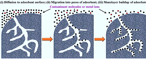 多孔材料吸附流程图