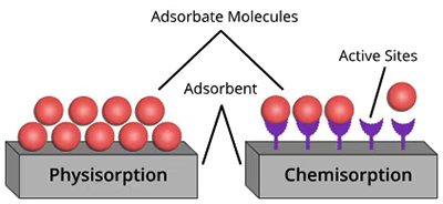 物理吸附与化学吸附的直观对比示意图